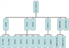 组织架构