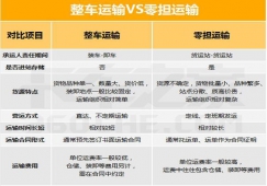 公路整车运输与零担运输的区别